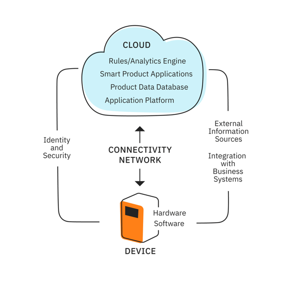 A drawing of a device that is connected to a cloud service should explain the concept of IOT